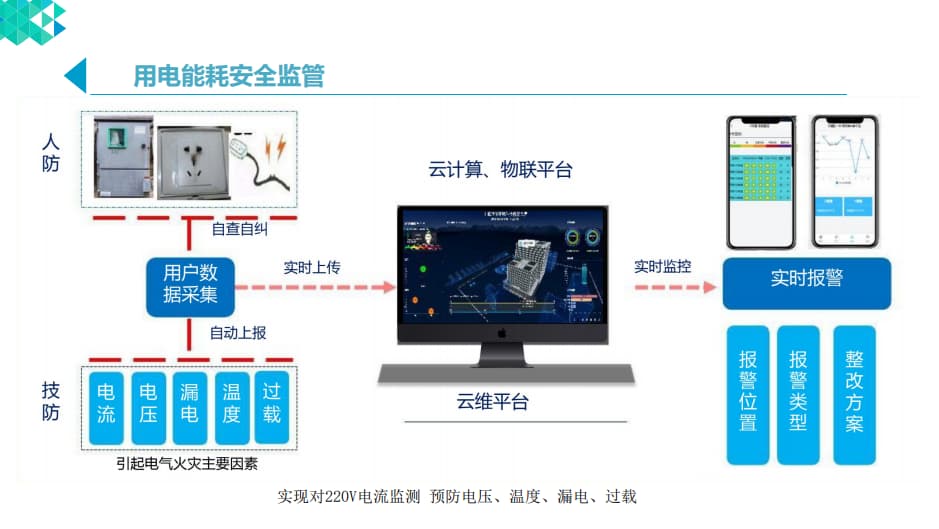 用电能耗安全管理