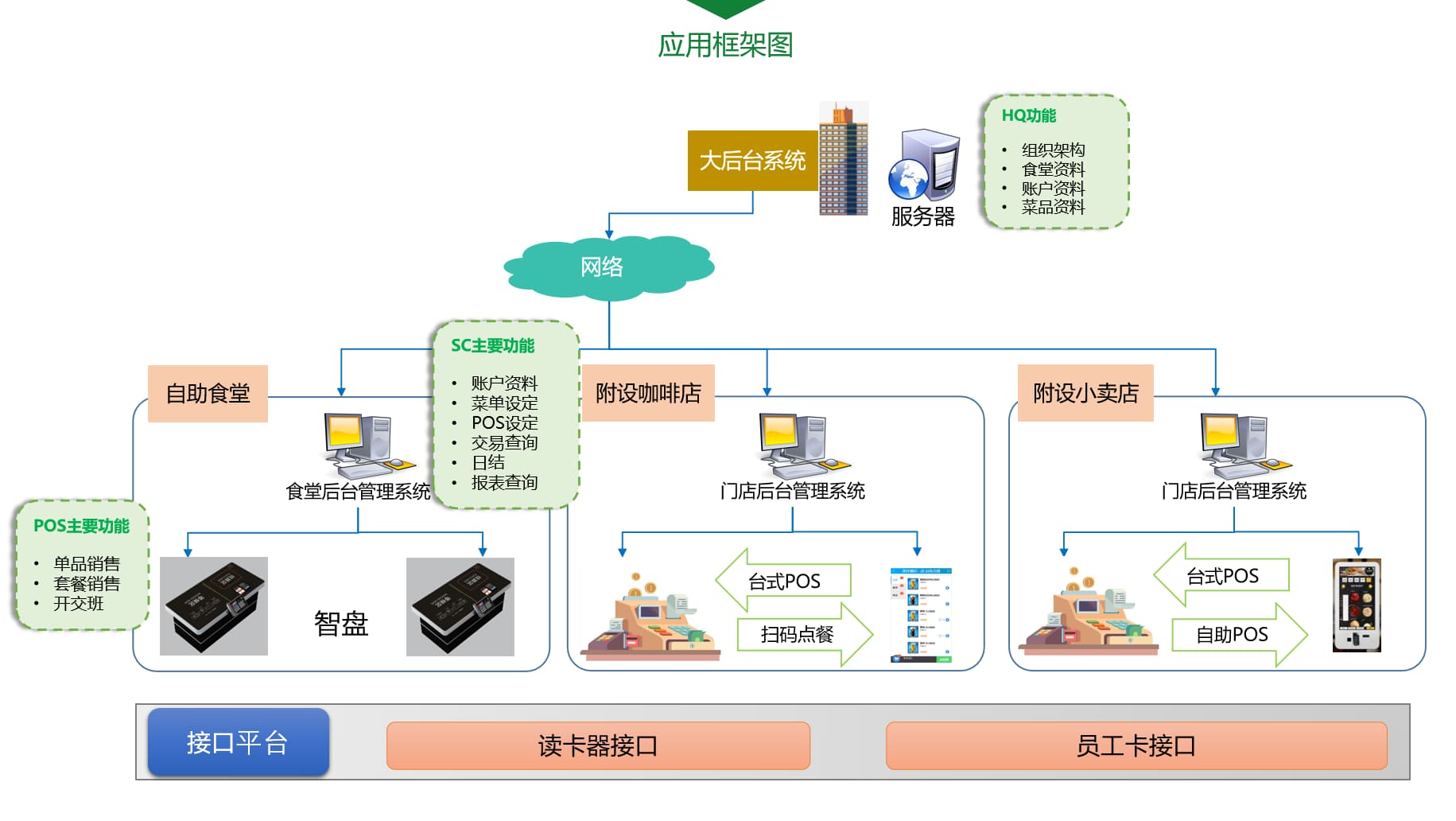智慧食堂应用框架