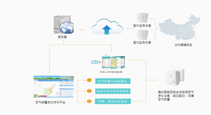 学校空气质量监测系统方案