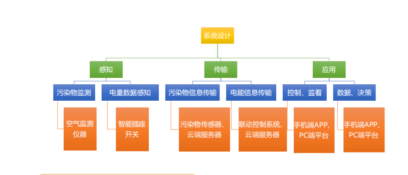 室内智能空气检测系统