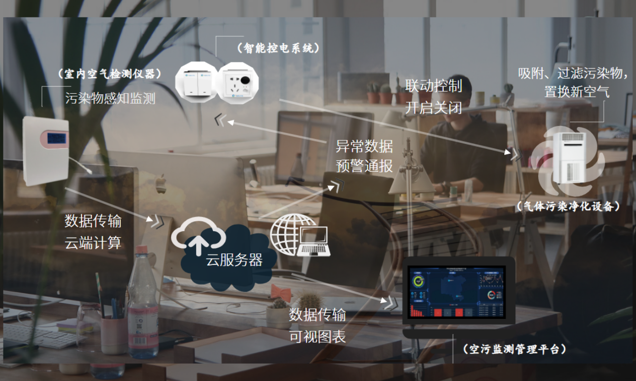 空气质量自动监测站智慧建设系统联动