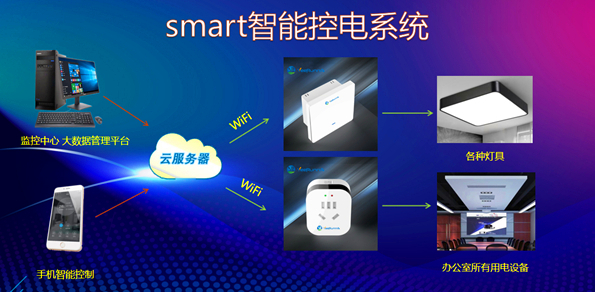 智慧办公室建设