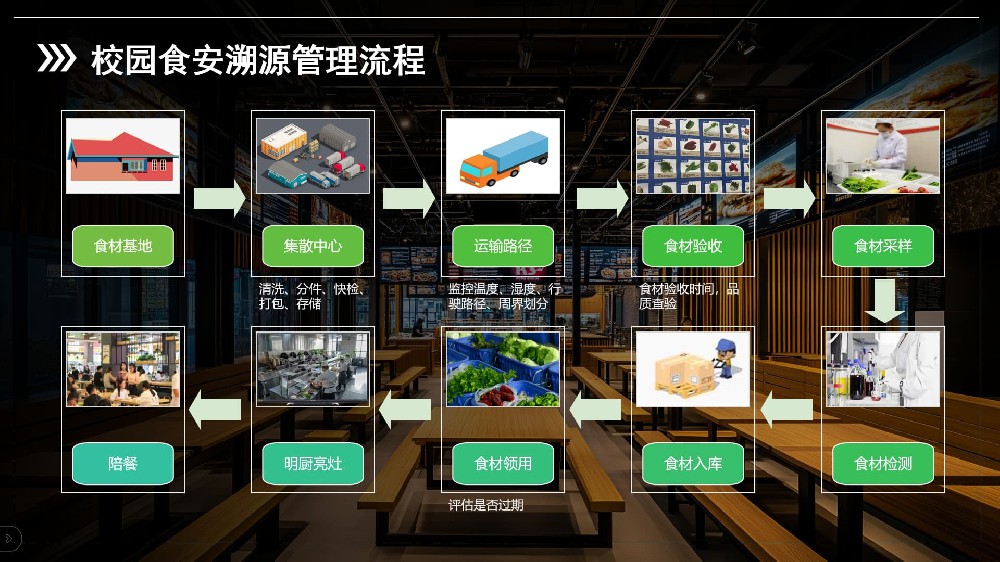 食材采购溯源管理系统