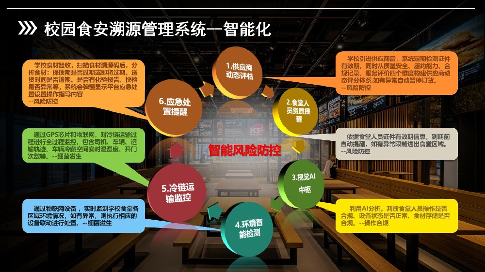 校园食安溯源管理系统智能化