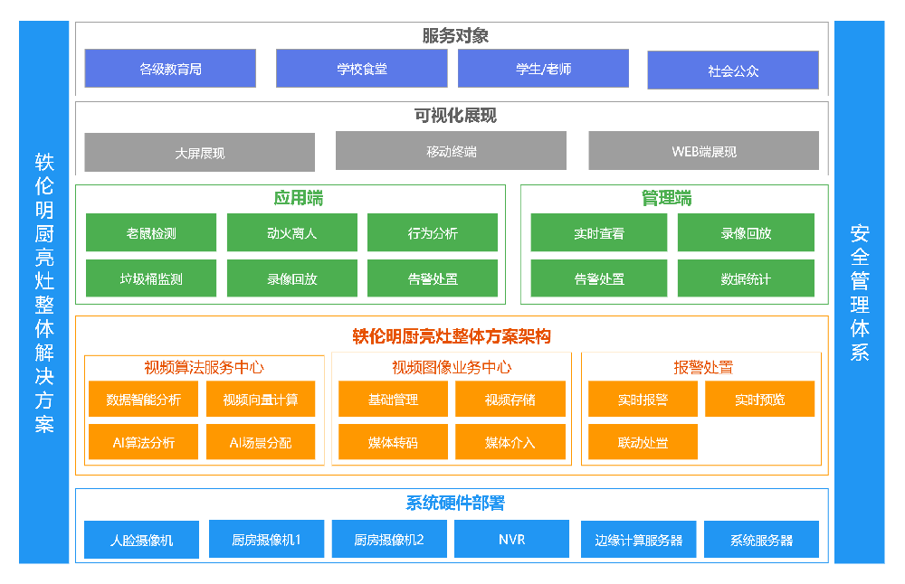 明厨亮灶建设实施方案架构