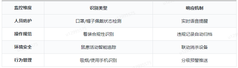 智慧食堂智能行为识别监管