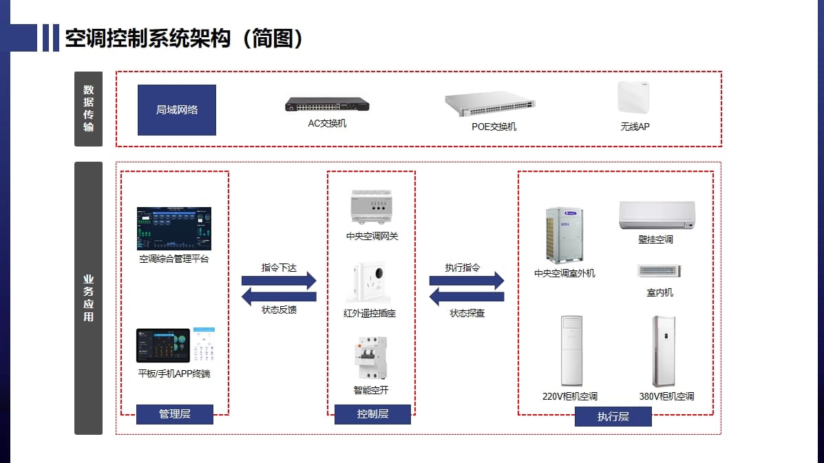 空调集控系统架构