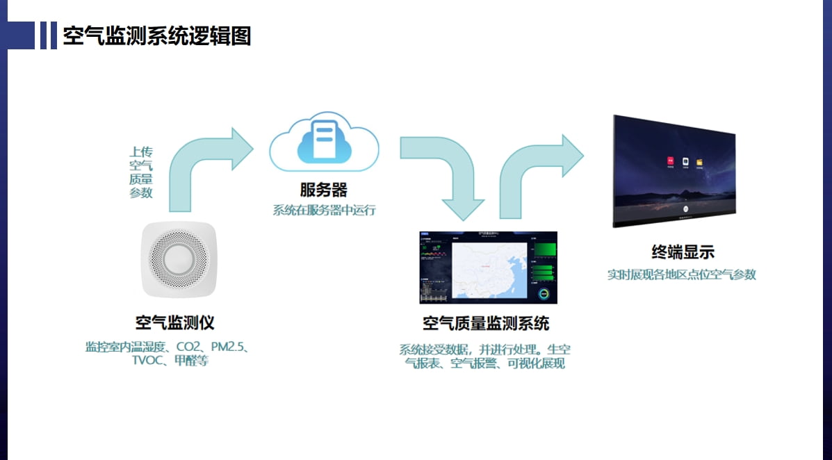 智慧空气监控系统逻辑图（室内））