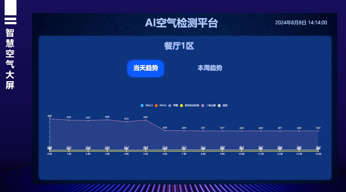 智慧空气监控系统平板端1