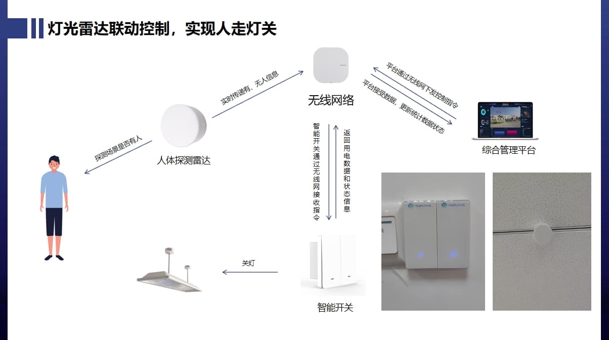 雷达与灯光联动控制