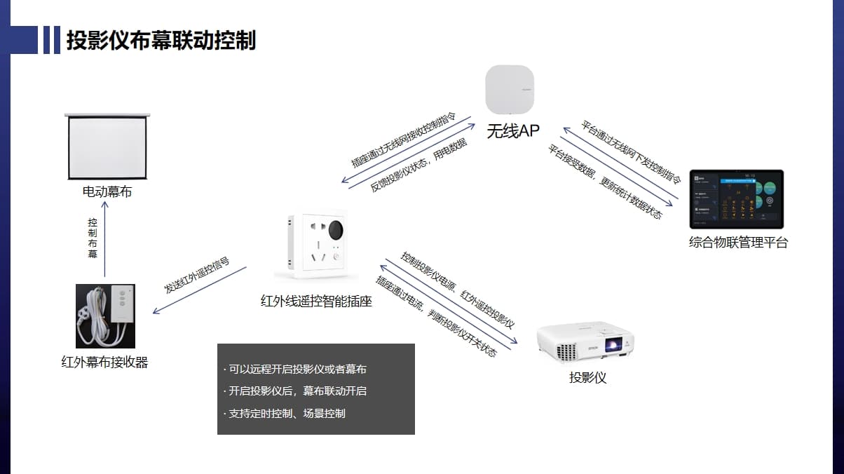 投影仪与布幕联动控制