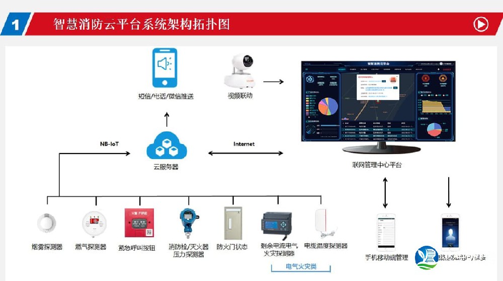安防/消防监控系统架构