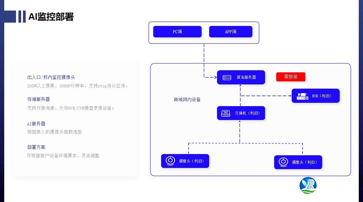 AI视频监控系统 部署