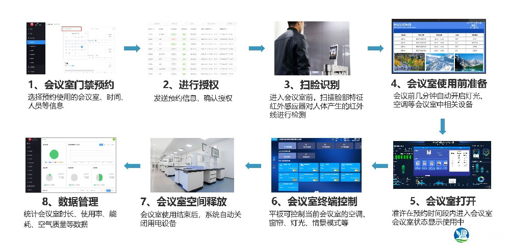 会议室预约管理系统流程
