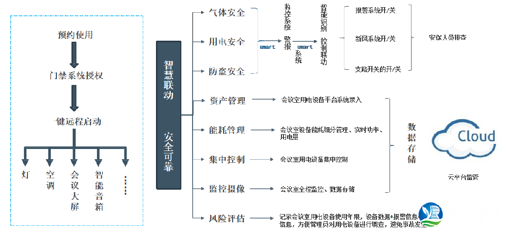 智能会议室解决方案