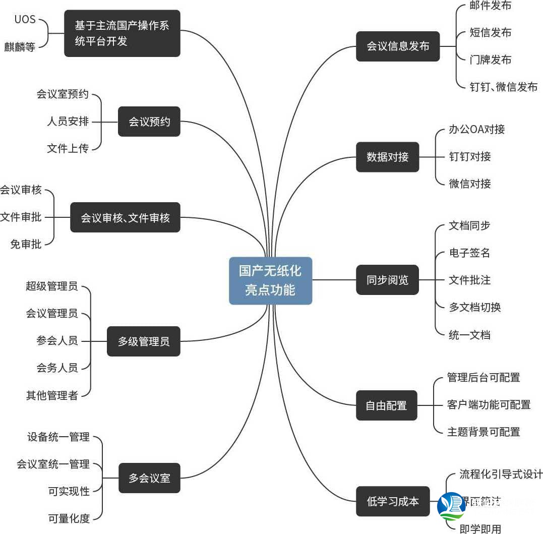 无纸化会议系统