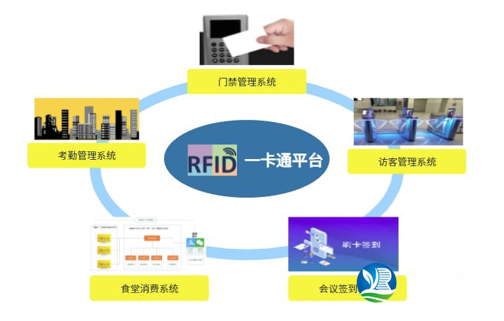 智慧楼宇一卡通