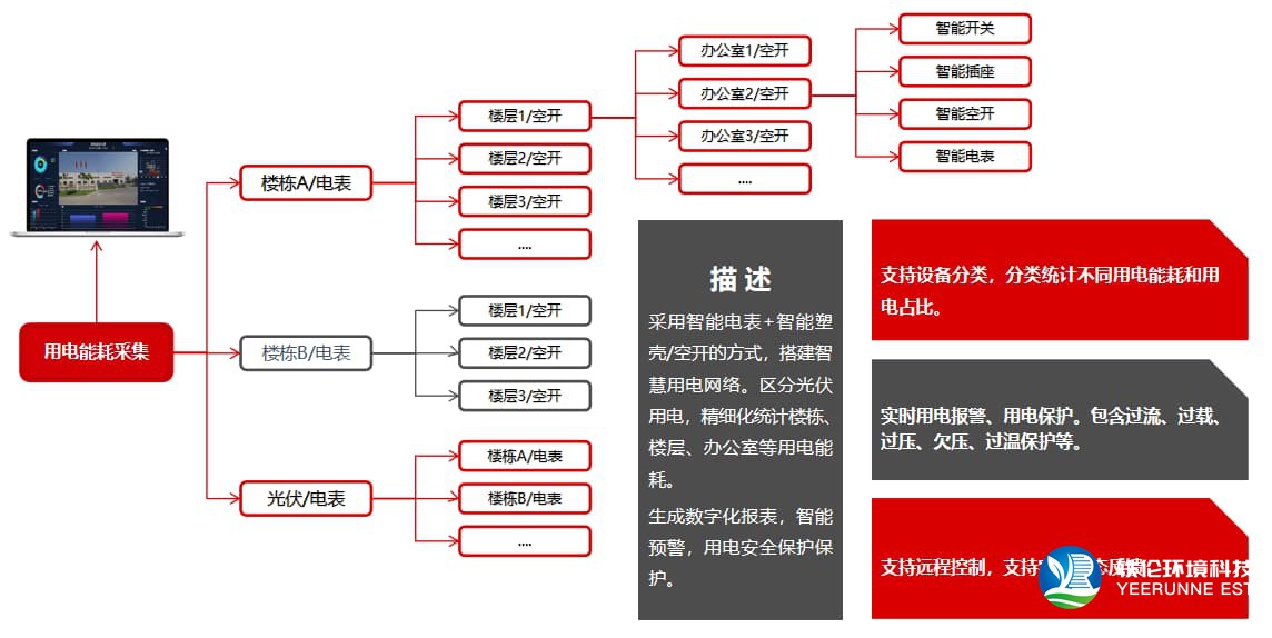 智慧楼宇用电能耗监测