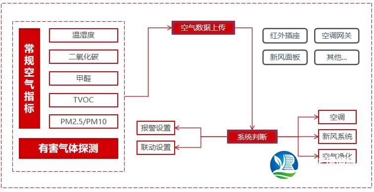 空气环境联动监控