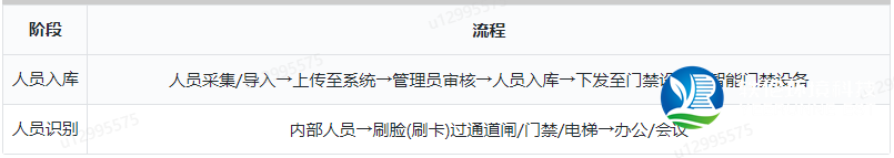 访客管理系统 内部人员通行