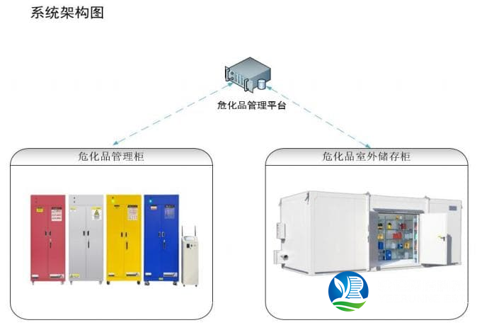 实验室危化品管理系统 危化品存储