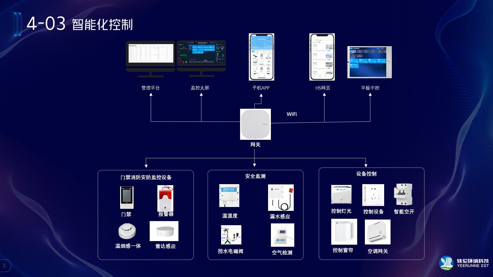 实验室环境监控系系统智能化控制