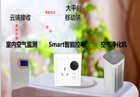 空气智能联动系统