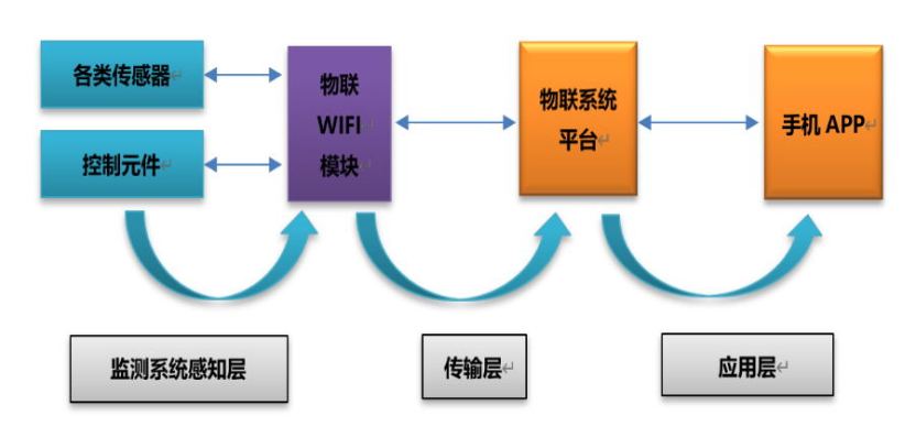 智能空气监测感知层